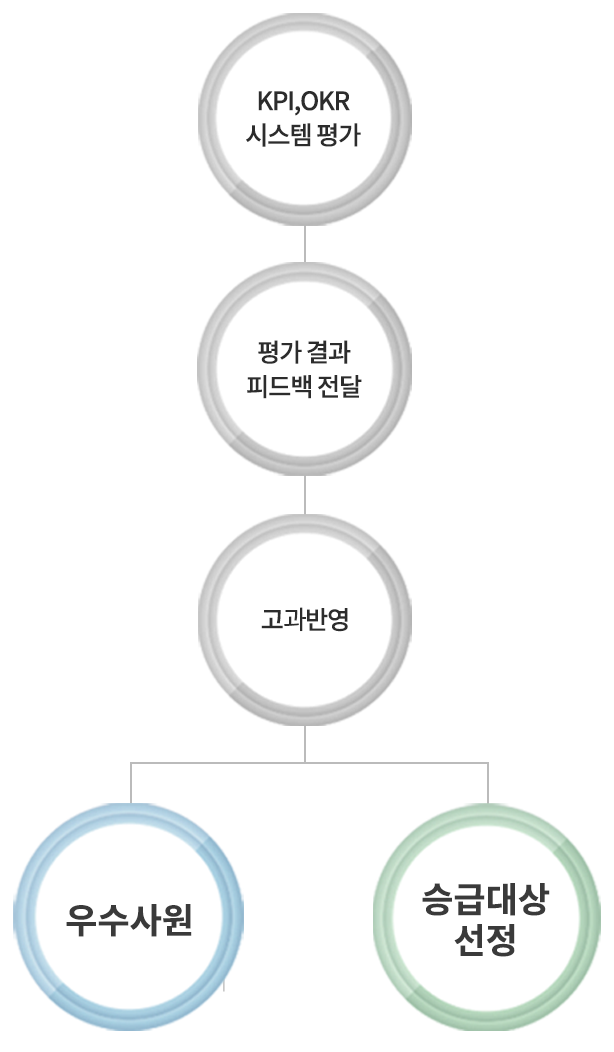 인사평가